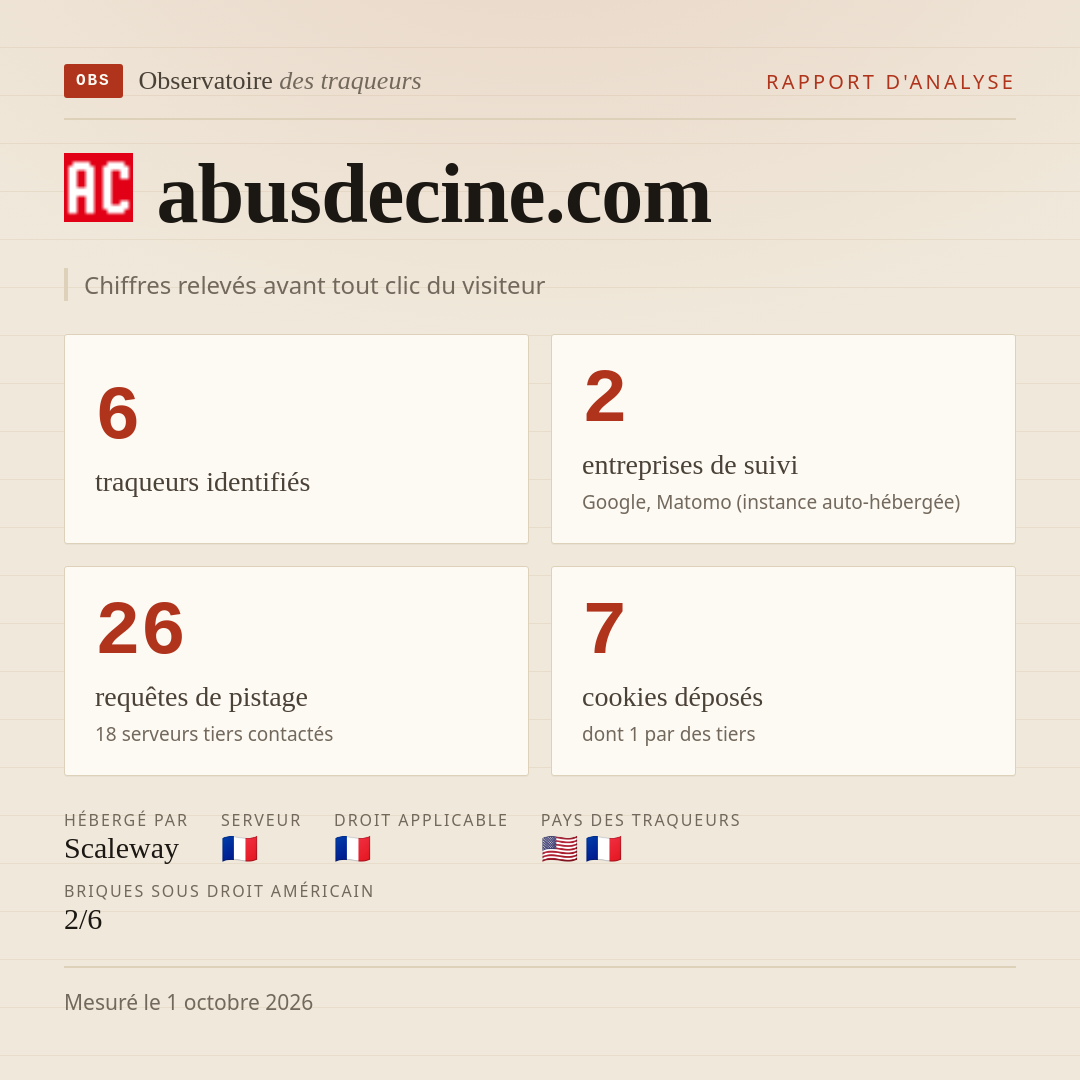 abusdecine.com : 6 traqueurs identifiés, 2 entreprises de suivi, 26 requêtes de pistage. Chiffres relevés avant tout clic du visiteur.