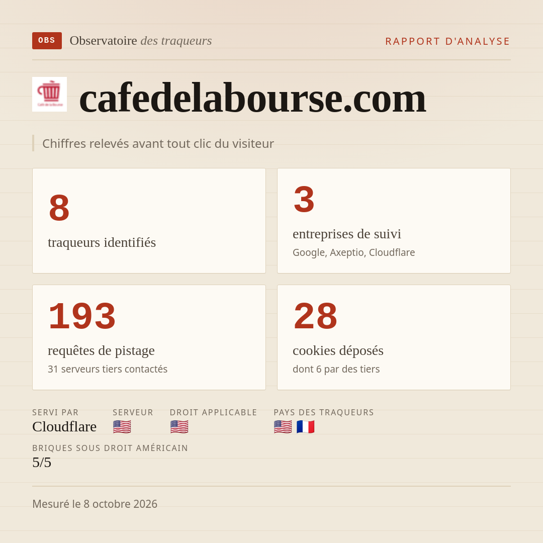 cafedelabourse.com : 8 traqueurs identifiés, 3 entreprises de suivi, 193 requêtes de pistage. Chiffres relevés avant tout clic du visiteur.