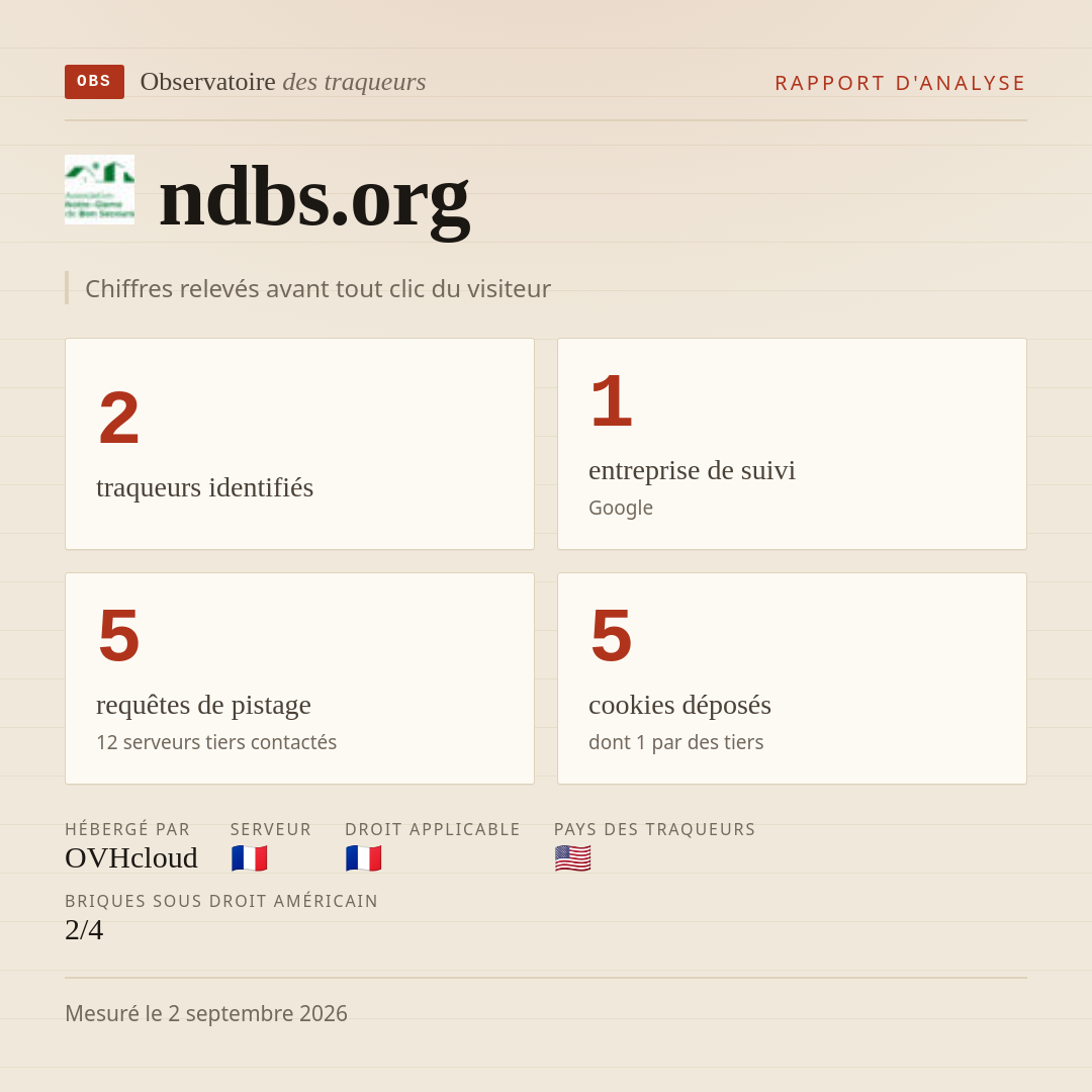 ndbs.org : 2 traqueurs identifiés, 1 entreprise de suivi, 5 requêtes de pistage. Chiffres relevés avant tout clic du visiteur.