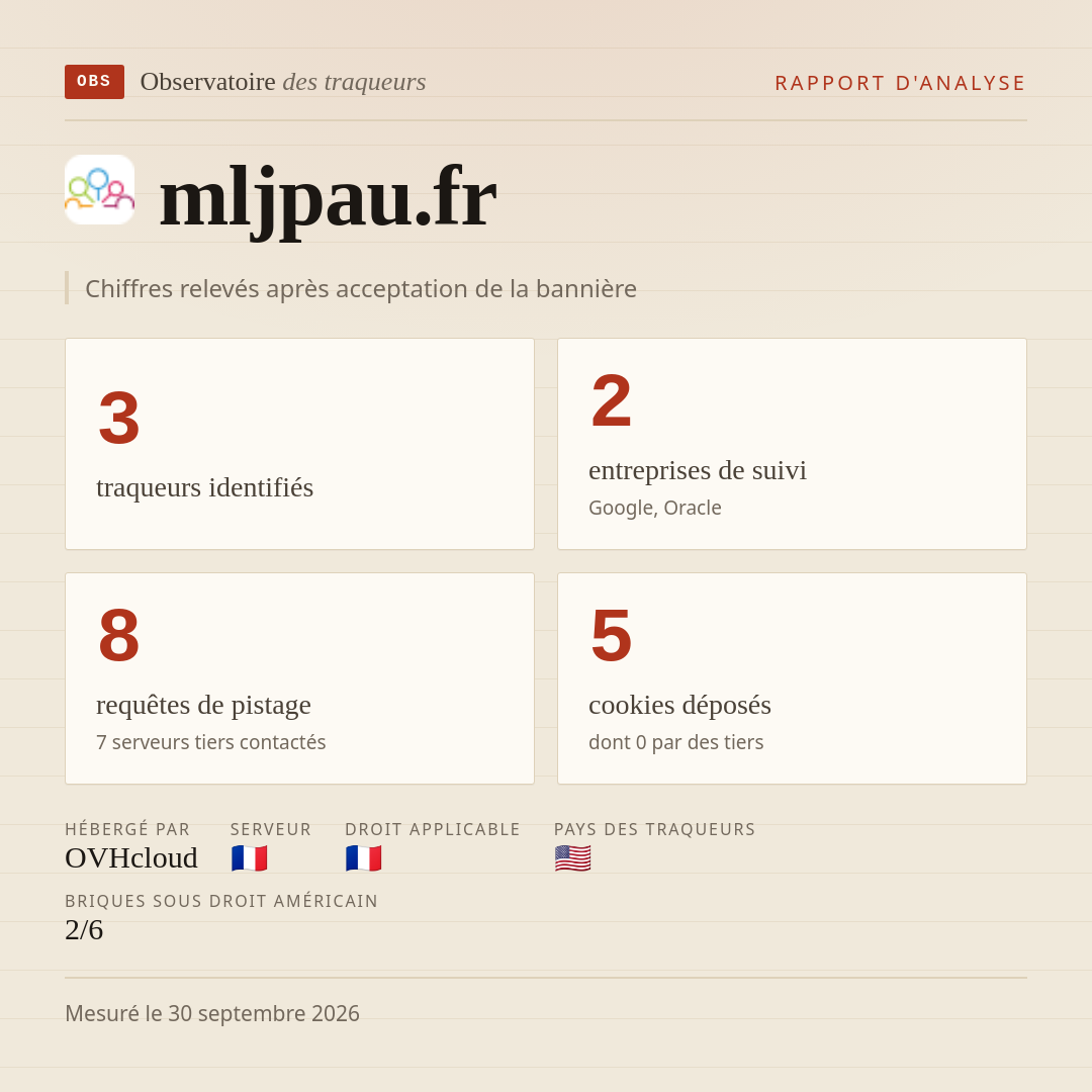 mljpau.fr : 3 traqueurs identifiés, 2 entreprises de suivi, 8 requêtes de pistage. Chiffres relevés après acceptation de la bannière.