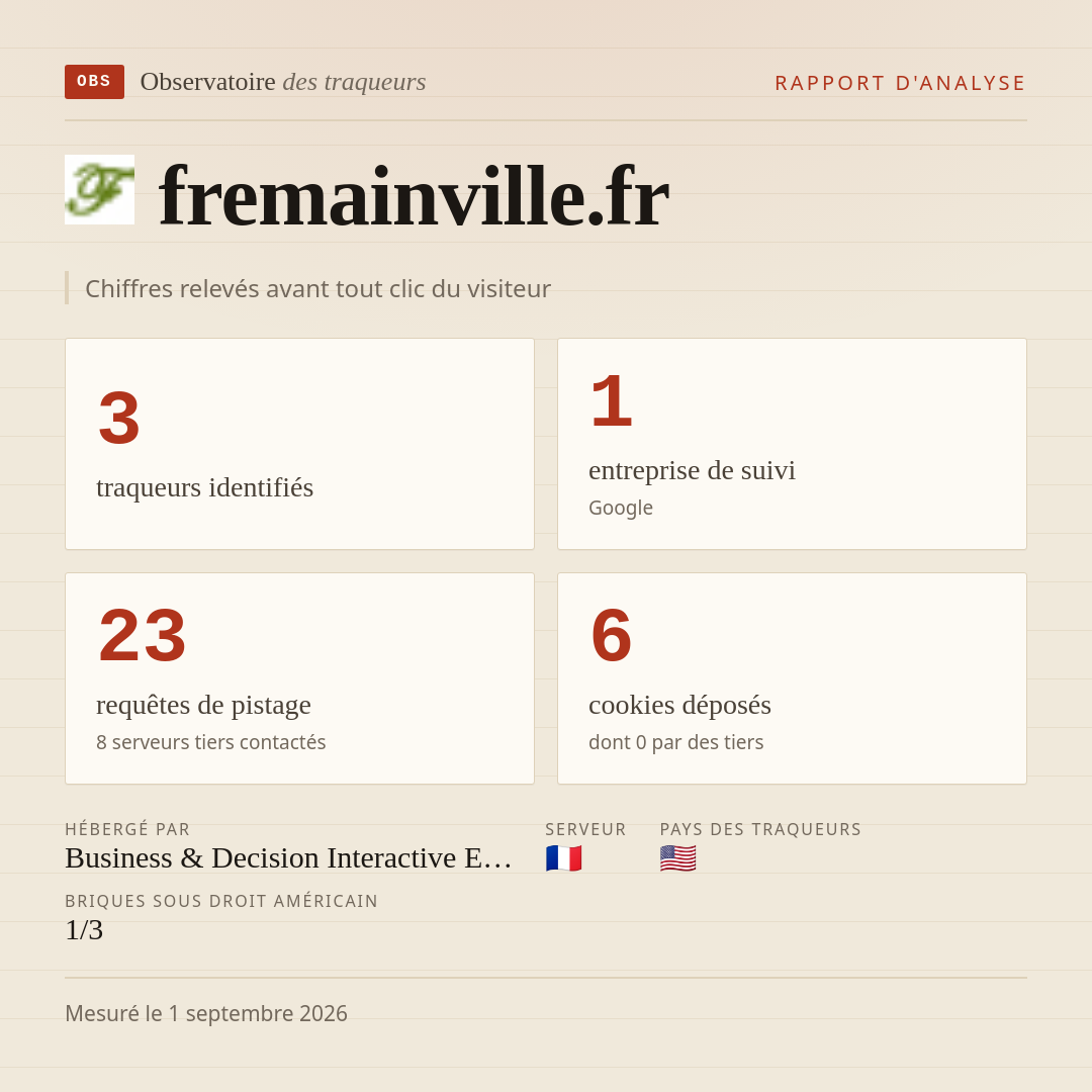 fremainville.fr : 3 traqueurs identifiés, 1 entreprise de suivi, 23 requêtes de pistage. Chiffres relevés avant tout clic du visiteur.