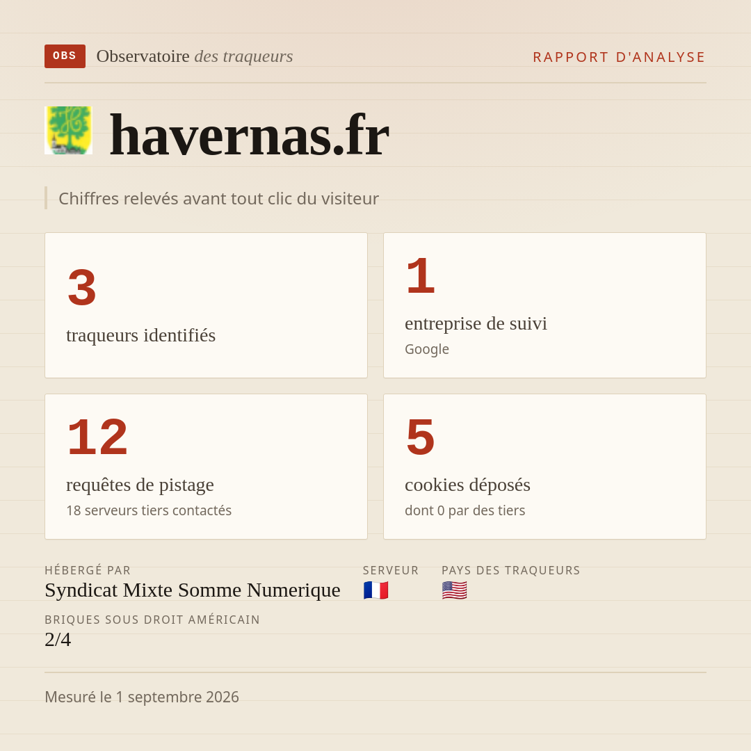 havernas.fr : 3 traqueurs identifiés, 1 entreprise de suivi, 12 requêtes de pistage. Chiffres relevés avant tout clic du visiteur.