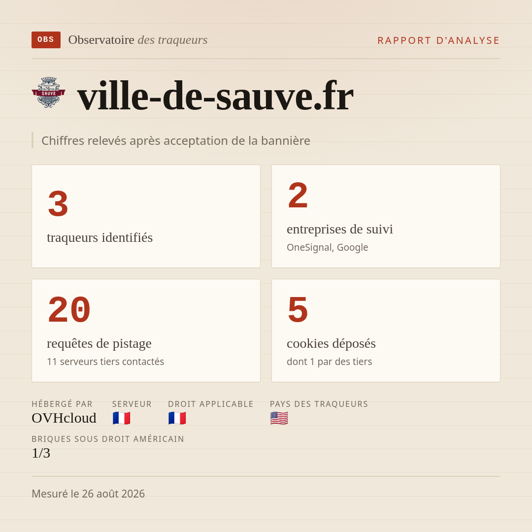 ville-de-sauve.fr : 3 traqueurs identifiés, 2 entreprises de suivi, 20 requêtes de pistage. Chiffres relevés après acceptation de la bannière.