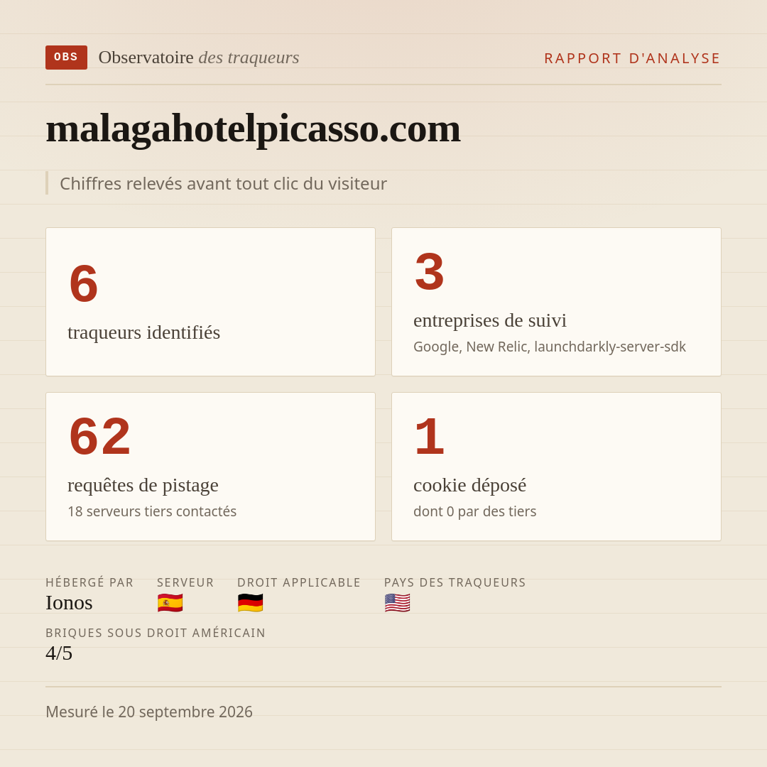malagahotelpicasso.com : 6 traqueurs identifiés, 3 entreprises de suivi, 62 requêtes de pistage. Chiffres relevés avant tout clic du visiteur.