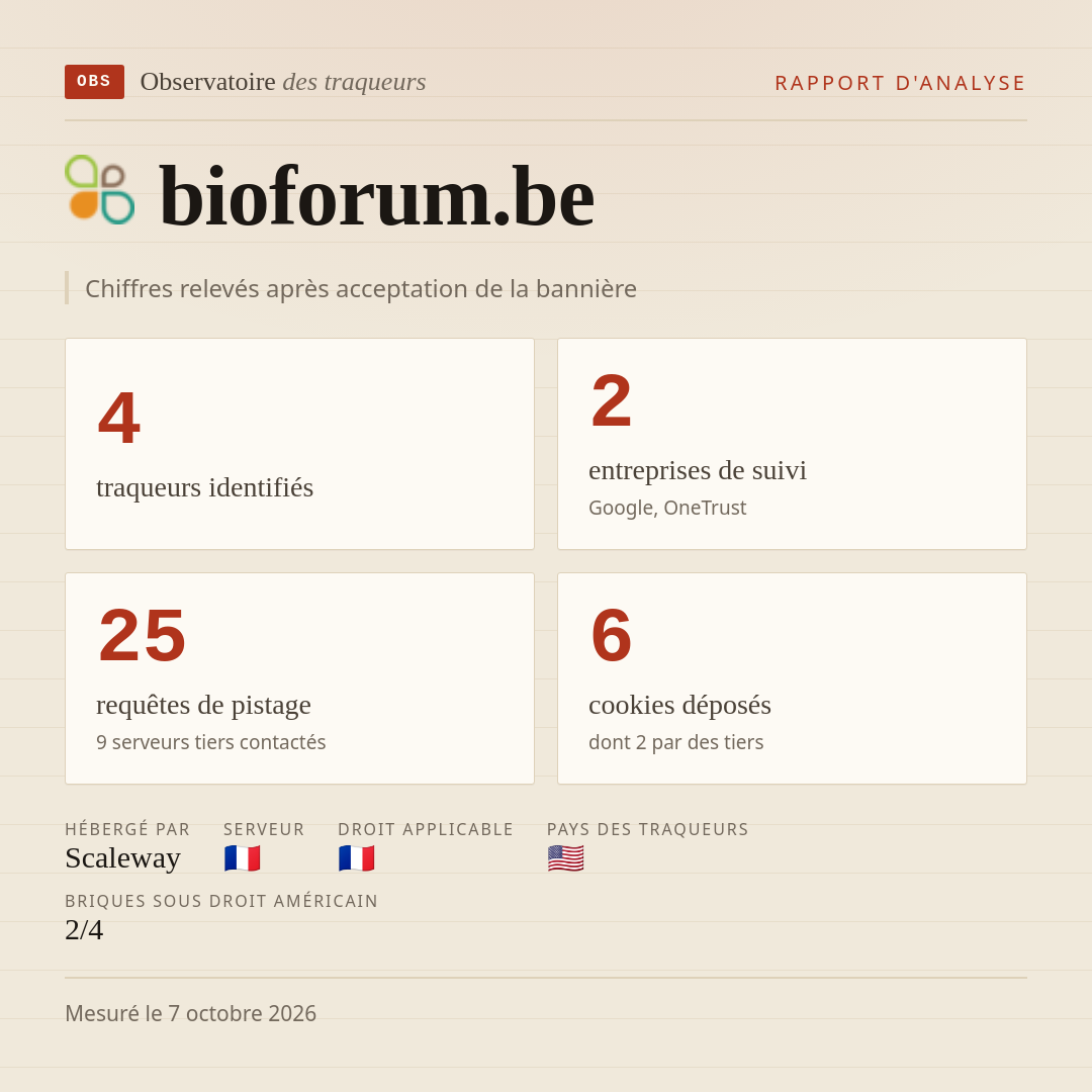 bioforum.be : 4 traqueurs identifiés, 2 entreprises de suivi, 25 requêtes de pistage. Chiffres relevés après acceptation de la bannière.