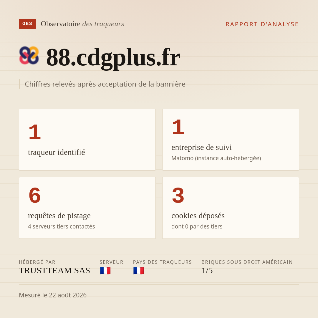 88.cdgplus.fr : 1 traqueur identifié, 1 entreprise de suivi, 6 requêtes de pistage. Chiffres relevés après acceptation de la bannière.