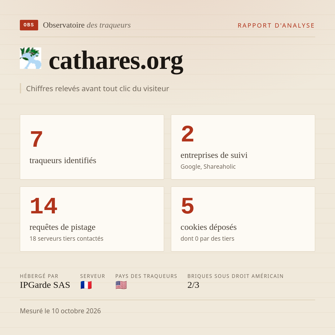 cathares.org : 7 traqueurs identifiés, 2 entreprises de suivi, 14 requêtes de pistage. Chiffres relevés avant tout clic du visiteur.