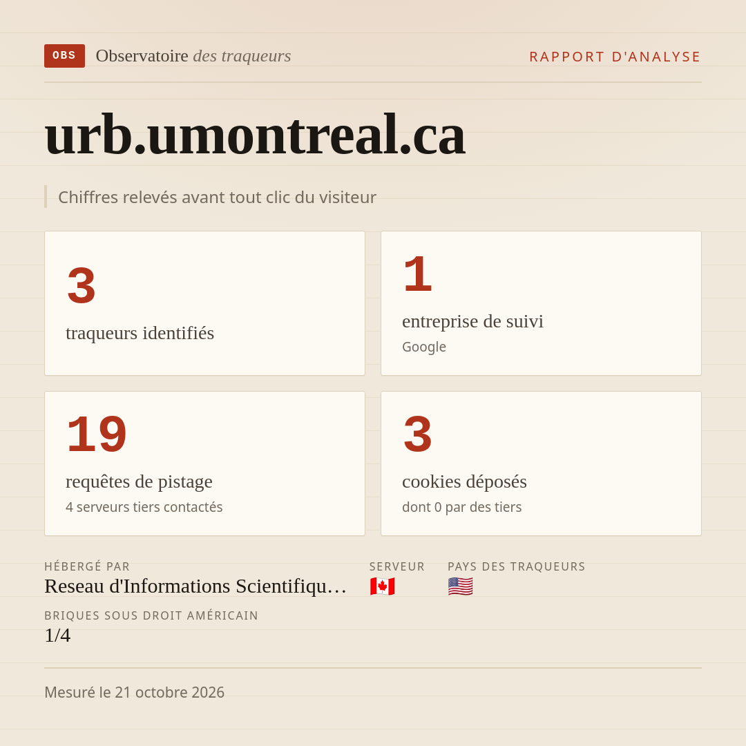 urb.umontreal.ca : 3 traqueurs identifiés, 1 entreprise de suivi, 19 requêtes de pistage. Chiffres relevés avant tout clic du visiteur.