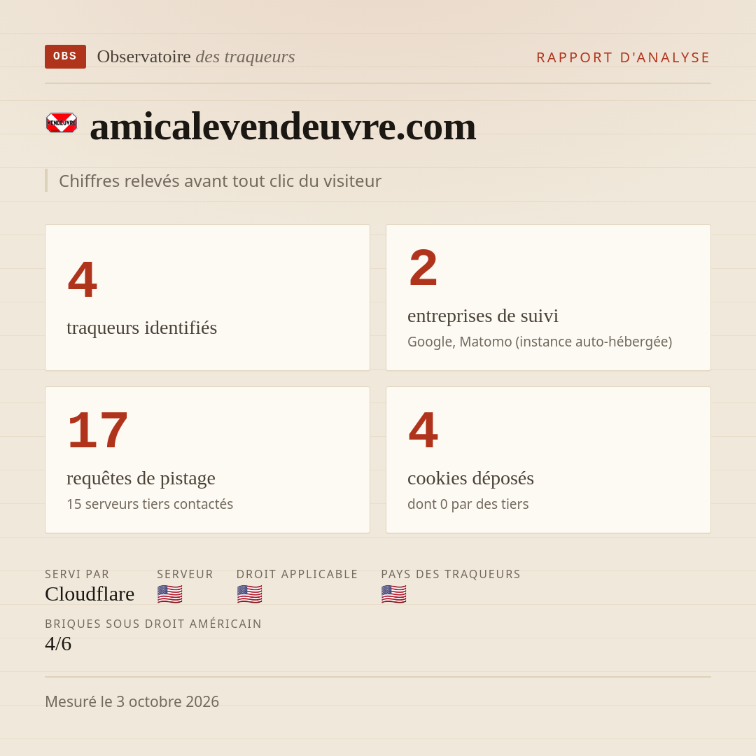 amicalevendeuvre.com : 4 traqueurs identifiés, 2 entreprises de suivi, 17 requêtes de pistage. Chiffres relevés avant tout clic du visiteur.