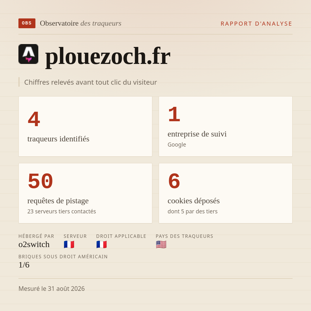 plouezoch.fr : 4 traqueurs identifiés, 1 entreprise de suivi, 50 requêtes de pistage. Chiffres relevés avant tout clic du visiteur.