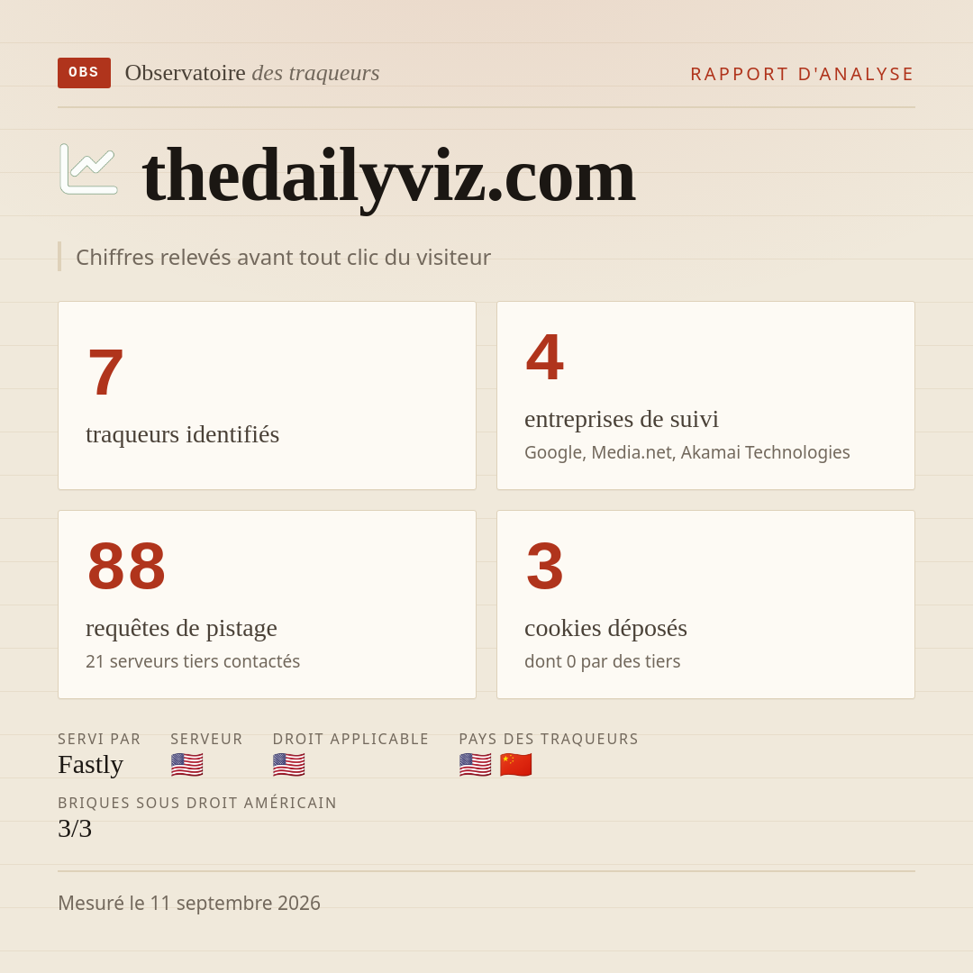 thedailyviz.com : 7 traqueurs identifiés, 4 entreprises de suivi, 88 requêtes de pistage. Chiffres relevés avant tout clic du visiteur.