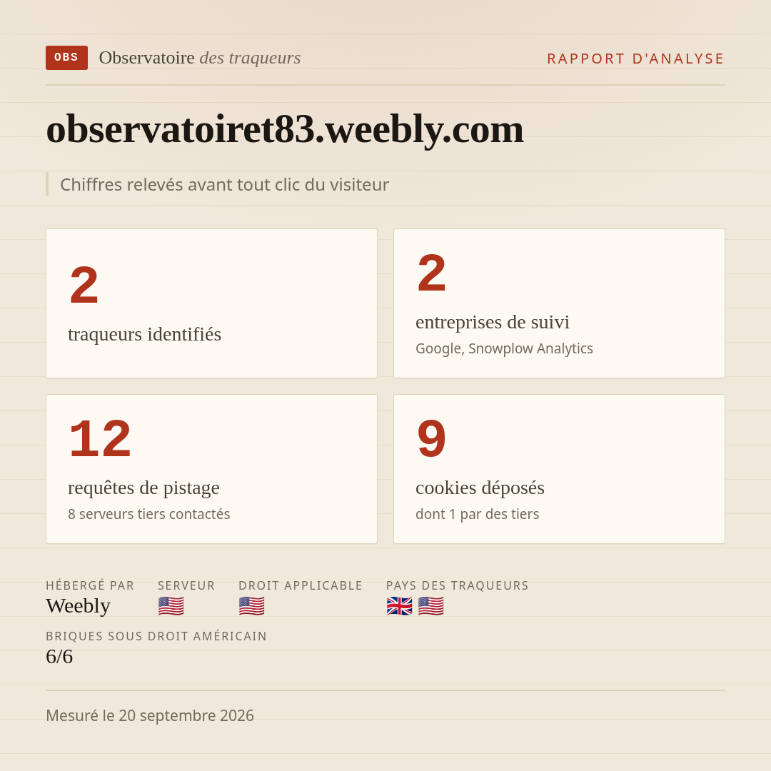 observatoiret83.weebly.com : 2 traqueurs identifiés, 2 entreprises de suivi, 12 requêtes de pistage. Chiffres relevés avant tout clic du visiteur.
