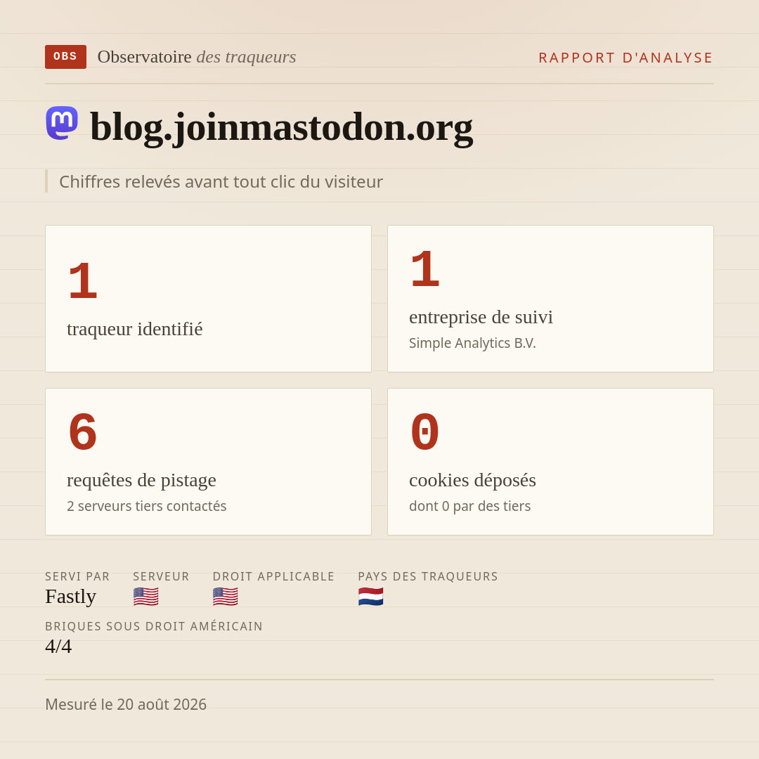 blog.joinmastodon.org : 1 traqueur identifié, 1 entreprise de suivi, 6 requêtes de pistage. Chiffres relevés avant tout clic du visiteur.