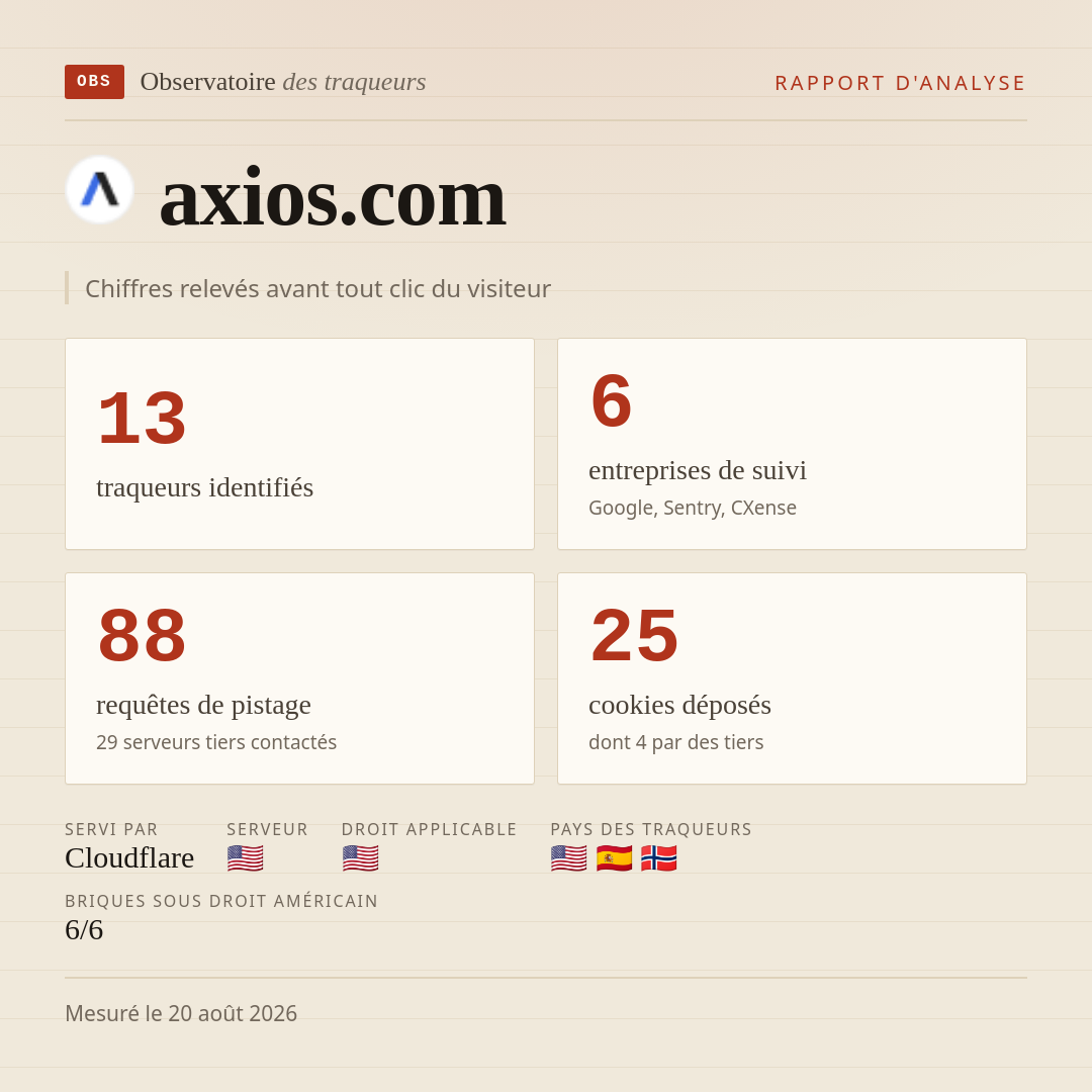 axios.com : 13 traqueurs identifiés, 6 entreprises de suivi, 88 requêtes de pistage. Chiffres relevés avant tout clic du visiteur.