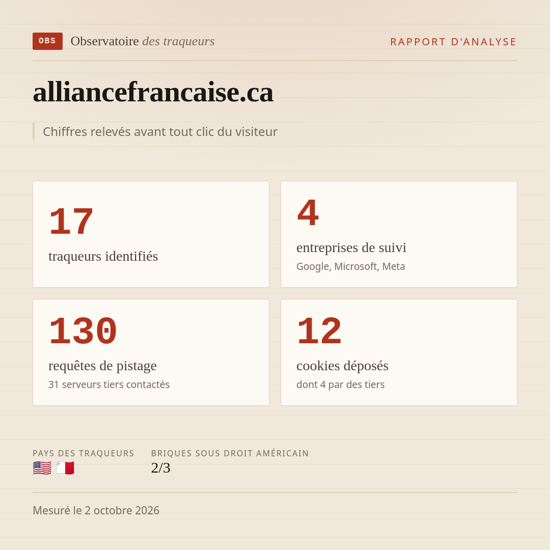 alliancefrancaise.ca : 17 traqueurs identifiés, 4 entreprises de suivi, 130 requêtes de pistage. Chiffres relevés avant tout clic du visiteur.