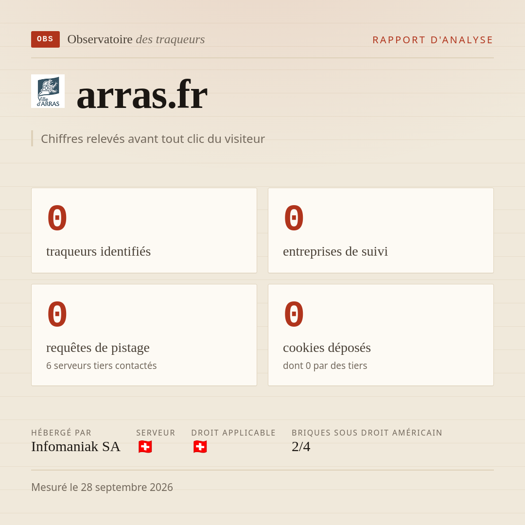 arras.fr : 0 traqueurs identifiés, 0 entreprises de suivi, 0 requêtes de pistage. Chiffres relevés avant tout clic du visiteur.