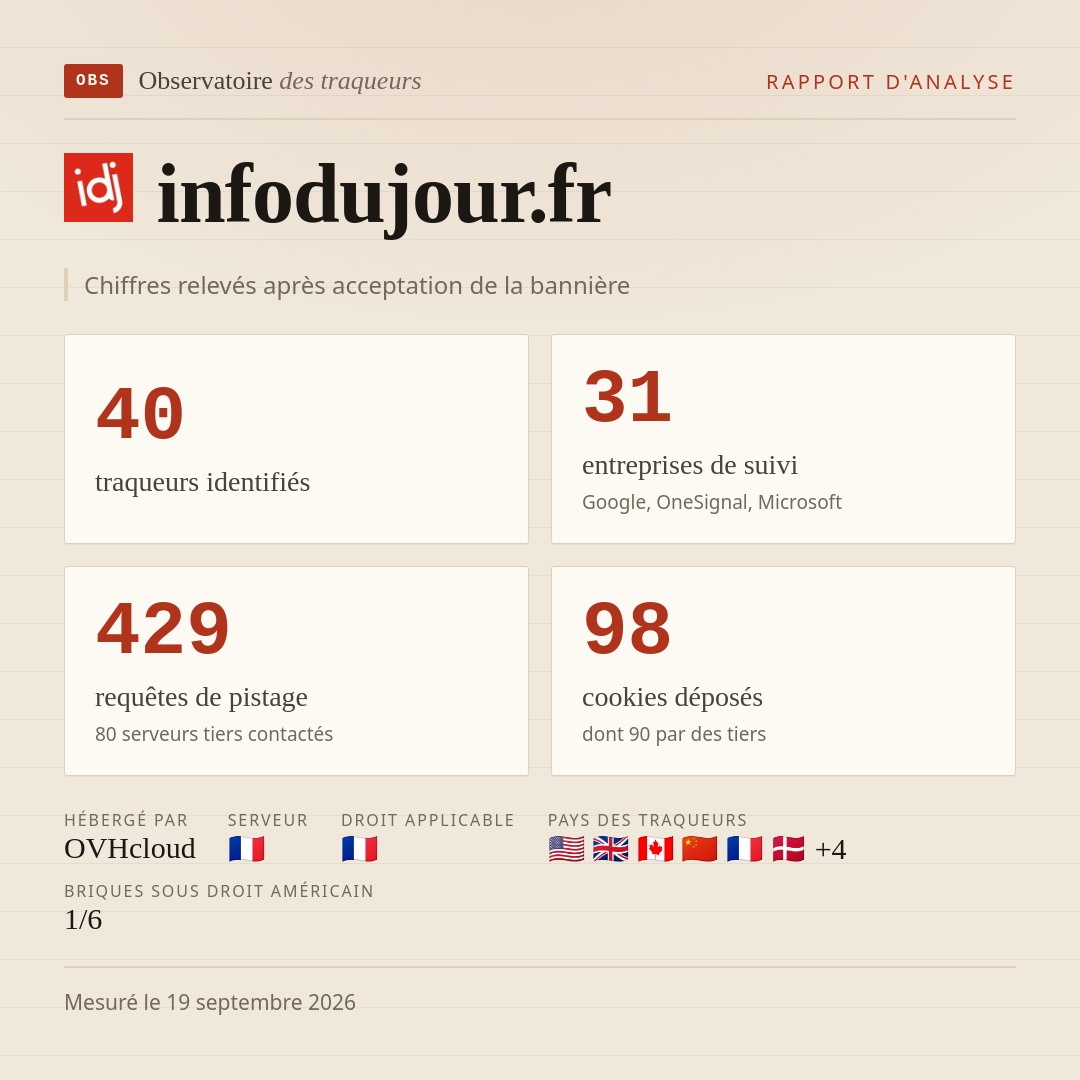 infodujour.fr : 40 traqueurs identifiés, 31 entreprises de suivi, 429 requêtes de pistage. Chiffres relevés après acceptation de la bannière.