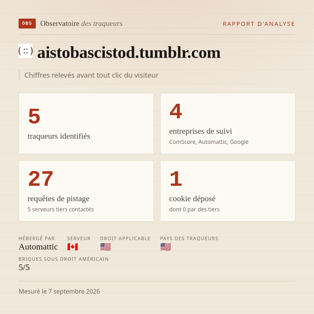 aistobascistod.tumblr.com : 5 traqueurs identifiés, 4 entreprises de suivi, 27 requêtes de pistage. Chiffres relevés avant tout clic du visiteur.