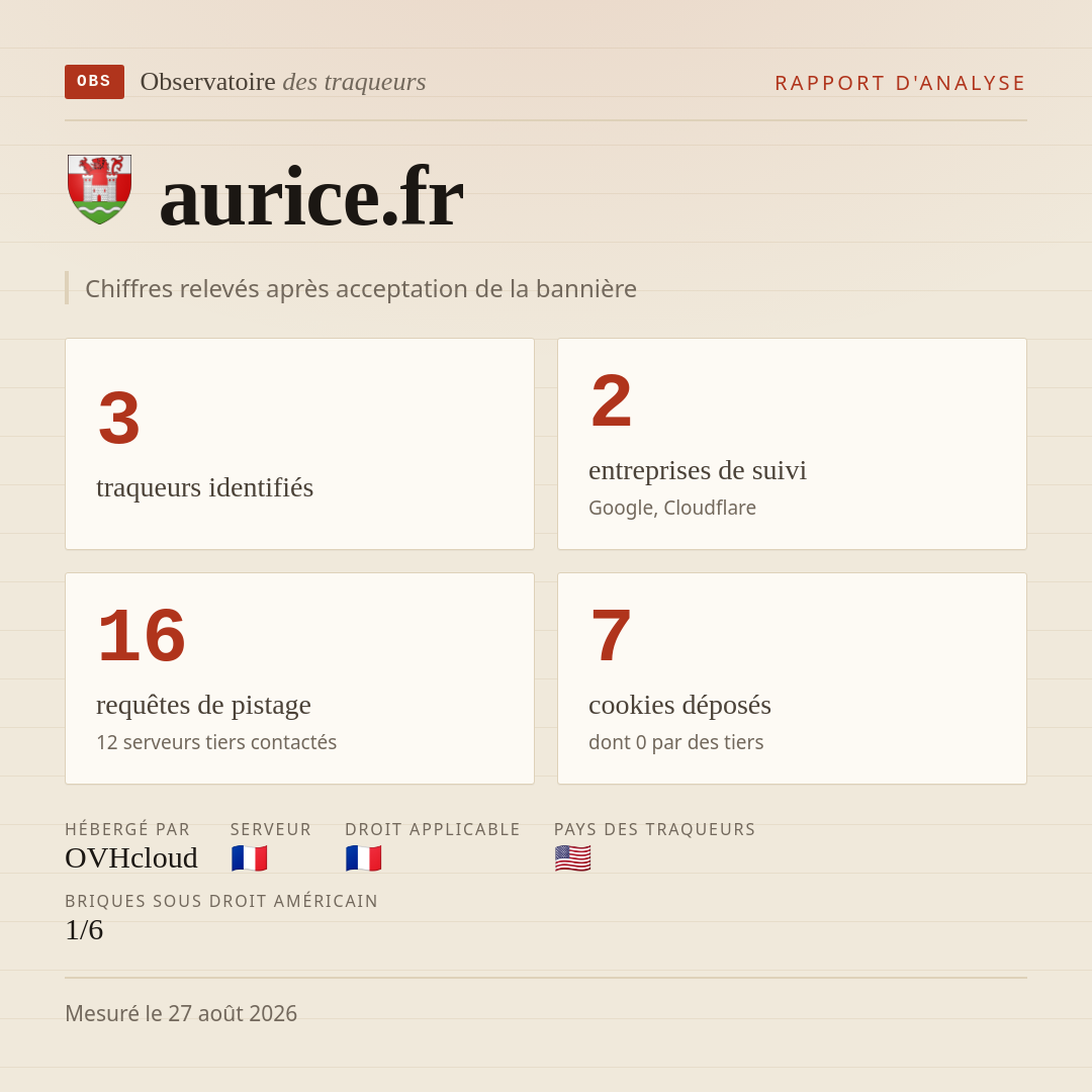 aurice.fr : 3 traqueurs identifiés, 2 entreprises de suivi, 16 requêtes de pistage. Chiffres relevés après acceptation de la bannière.