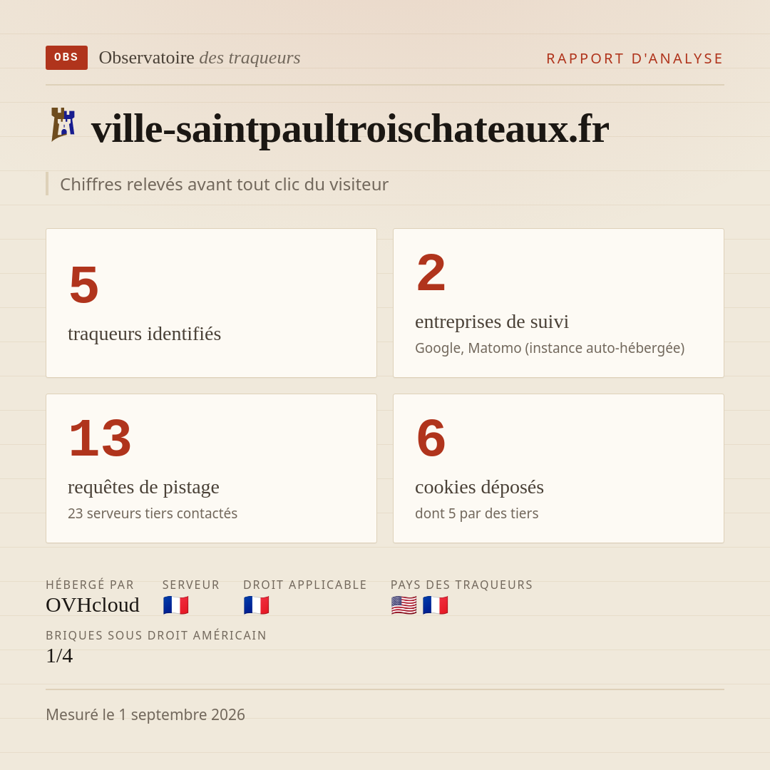 ville-saintpaultroischateaux.fr : 5 traqueurs identifiés, 2 entreprises de suivi, 13 requêtes de pistage. Chiffres relevés avant tout clic du visiteur.
