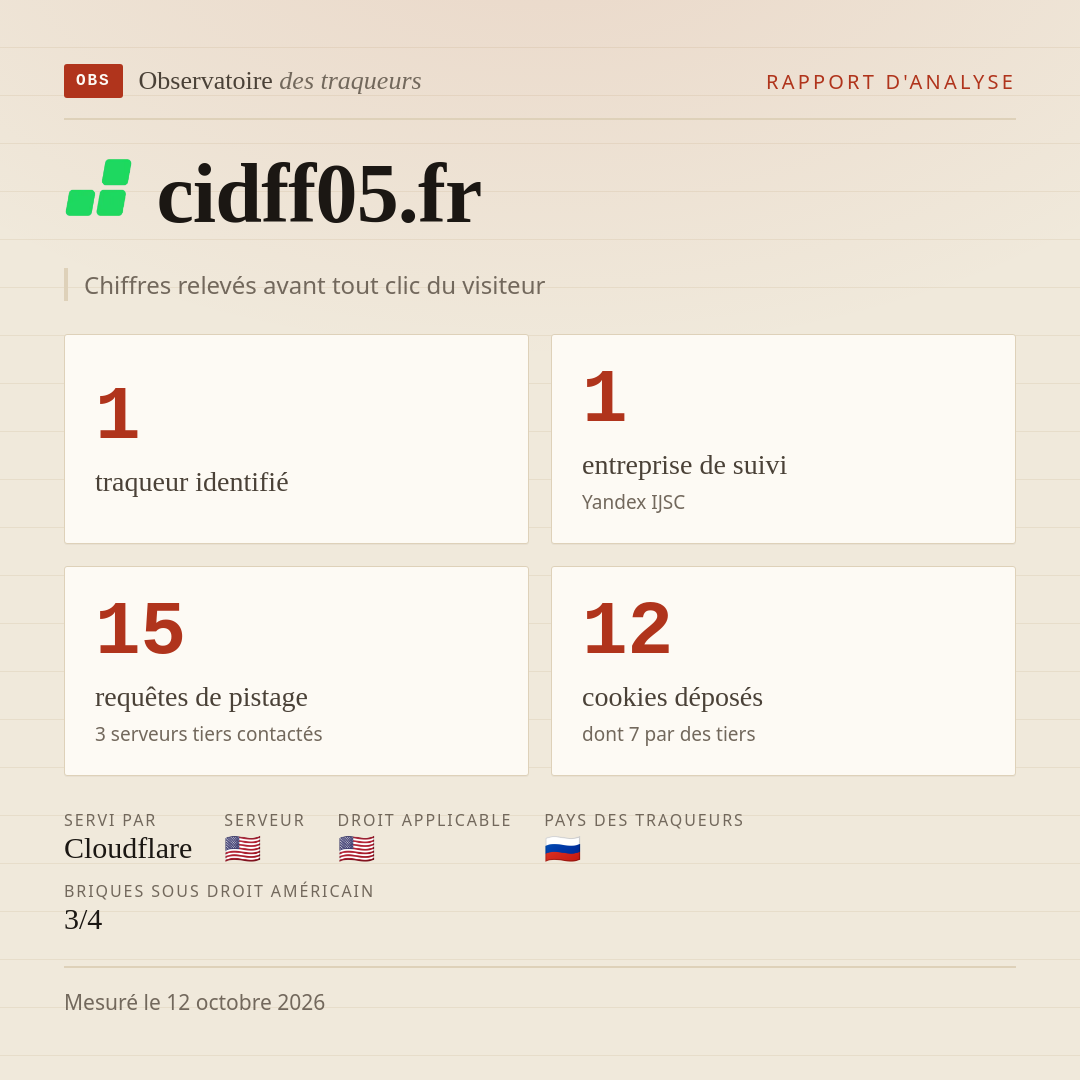 cidff05.fr : 1 traqueur identifié, 1 entreprise de suivi, 15 requêtes de pistage. Chiffres relevés avant tout clic du visiteur.