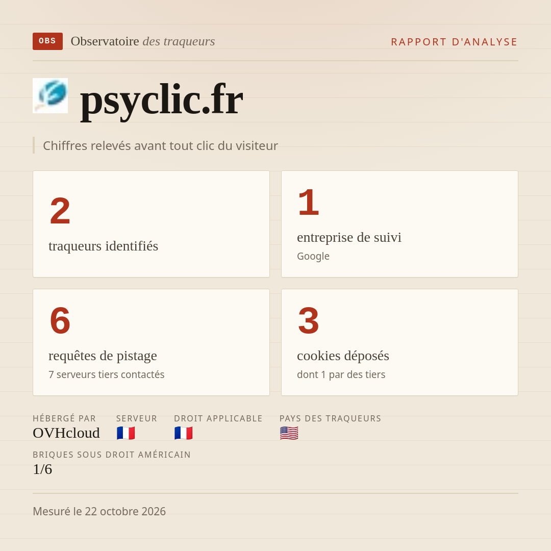 psyclic.fr : 2 traqueurs identifiés, 1 entreprise de suivi, 6 requêtes de pistage. Chiffres relevés avant tout clic du visiteur.
