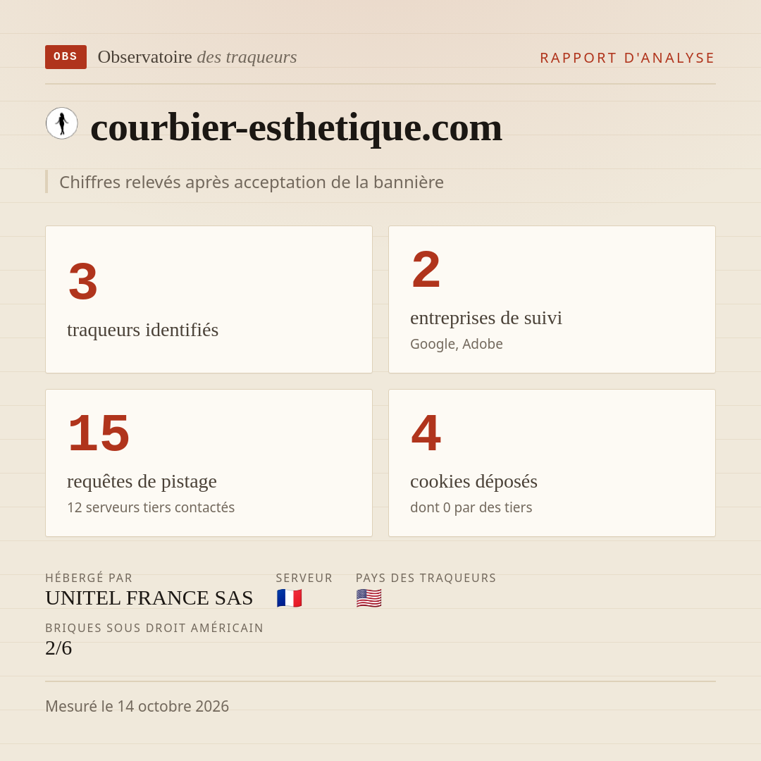 courbier-esthetique.com : 3 traqueurs identifiés, 2 entreprises de suivi, 15 requêtes de pistage. Chiffres relevés après acceptation de la bannière.