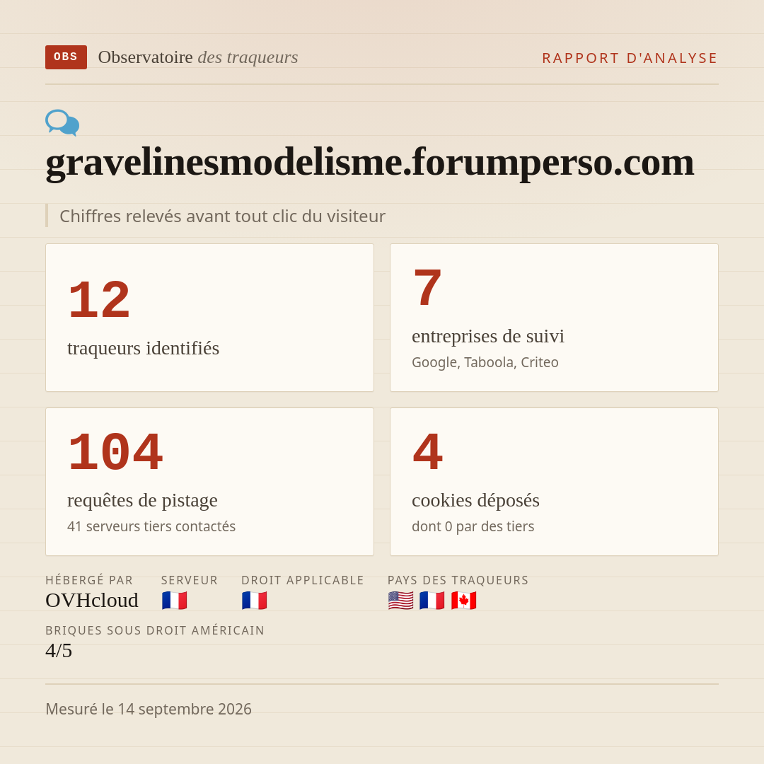 gravelinesmodelisme.forumperso.com : 12 traqueurs identifiés, 7 entreprises de suivi, 104 requêtes de pistage. Chiffres relevés avant tout clic du visiteur.