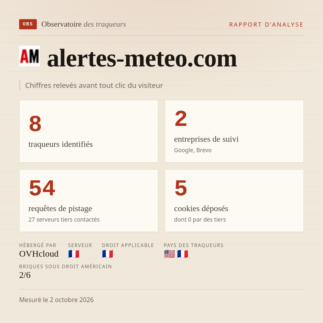 alertes-meteo.com : 8 traqueurs identifiés, 2 entreprises de suivi, 54 requêtes de pistage. Chiffres relevés avant tout clic du visiteur.