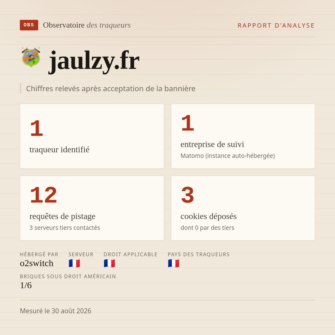 jaulzy.fr : 1 traqueur identifié, 1 entreprise de suivi, 12 requêtes de pistage. Chiffres relevés après acceptation de la bannière.