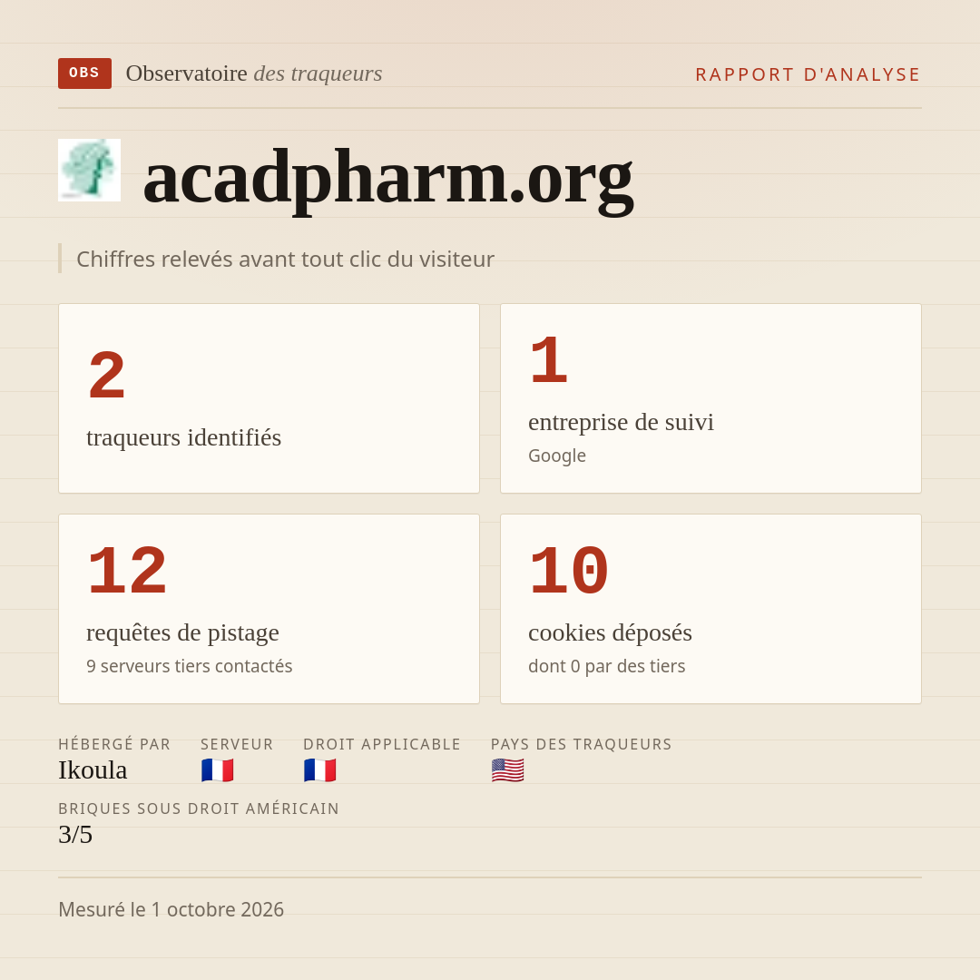 acadpharm.org : 2 traqueurs identifiés, 1 entreprise de suivi, 12 requêtes de pistage. Chiffres relevés avant tout clic du visiteur.
