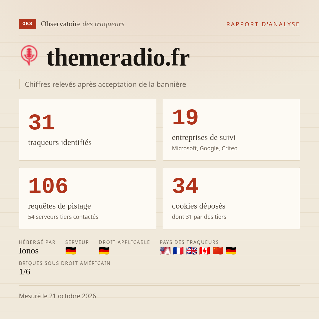 themeradio.fr : 31 traqueurs identifiés, 19 entreprises de suivi, 106 requêtes de pistage. Chiffres relevés après acceptation de la bannière.