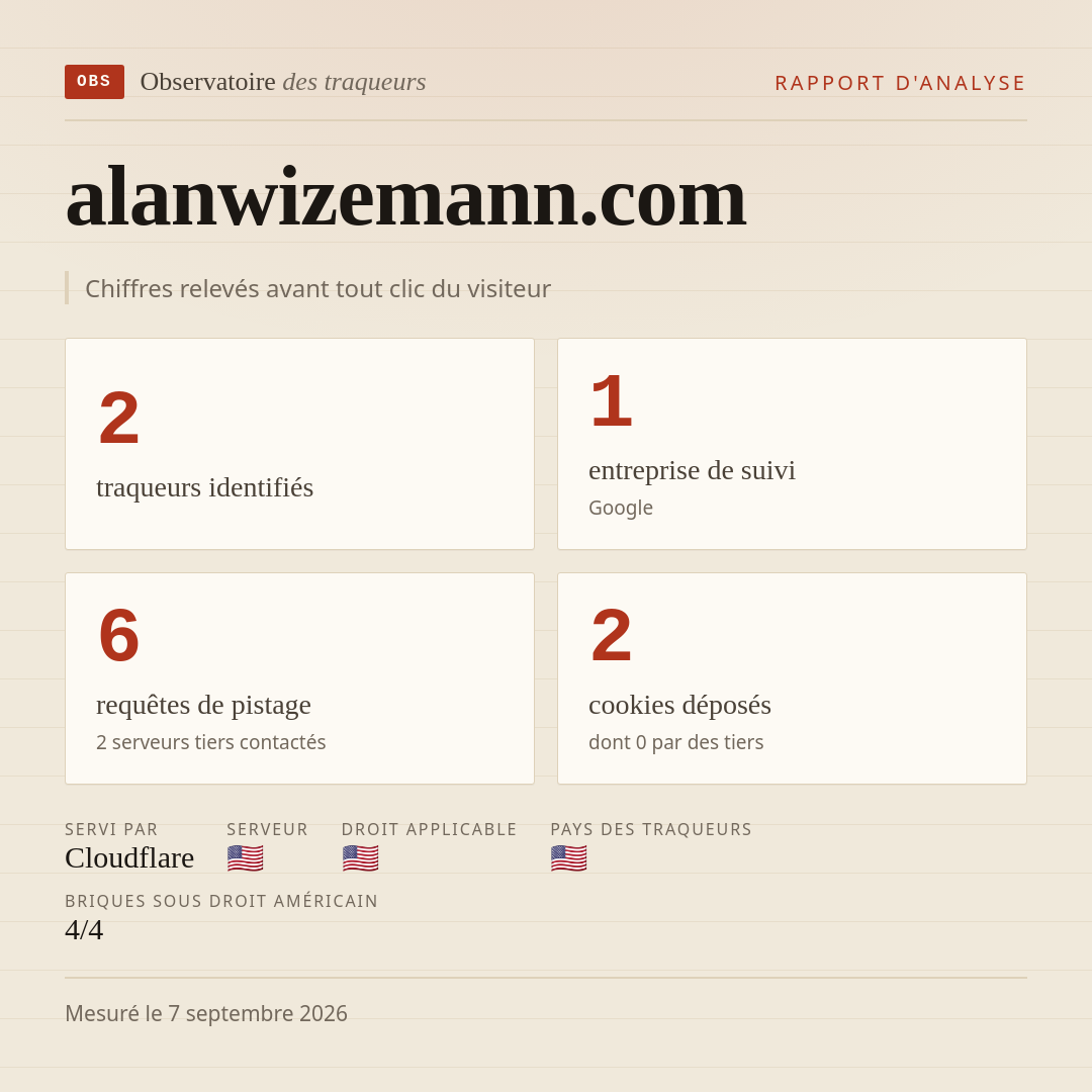 alanwizemann.com : 2 traqueurs identifiés, 1 entreprise de suivi, 6 requêtes de pistage. Chiffres relevés avant tout clic du visiteur.