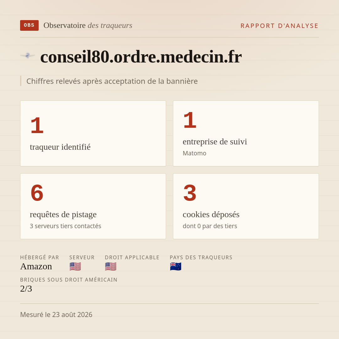 conseil80.ordre.medecin.fr : 1 traqueur identifié, 1 entreprise de suivi, 6 requêtes de pistage. Chiffres relevés après acceptation de la bannière.
