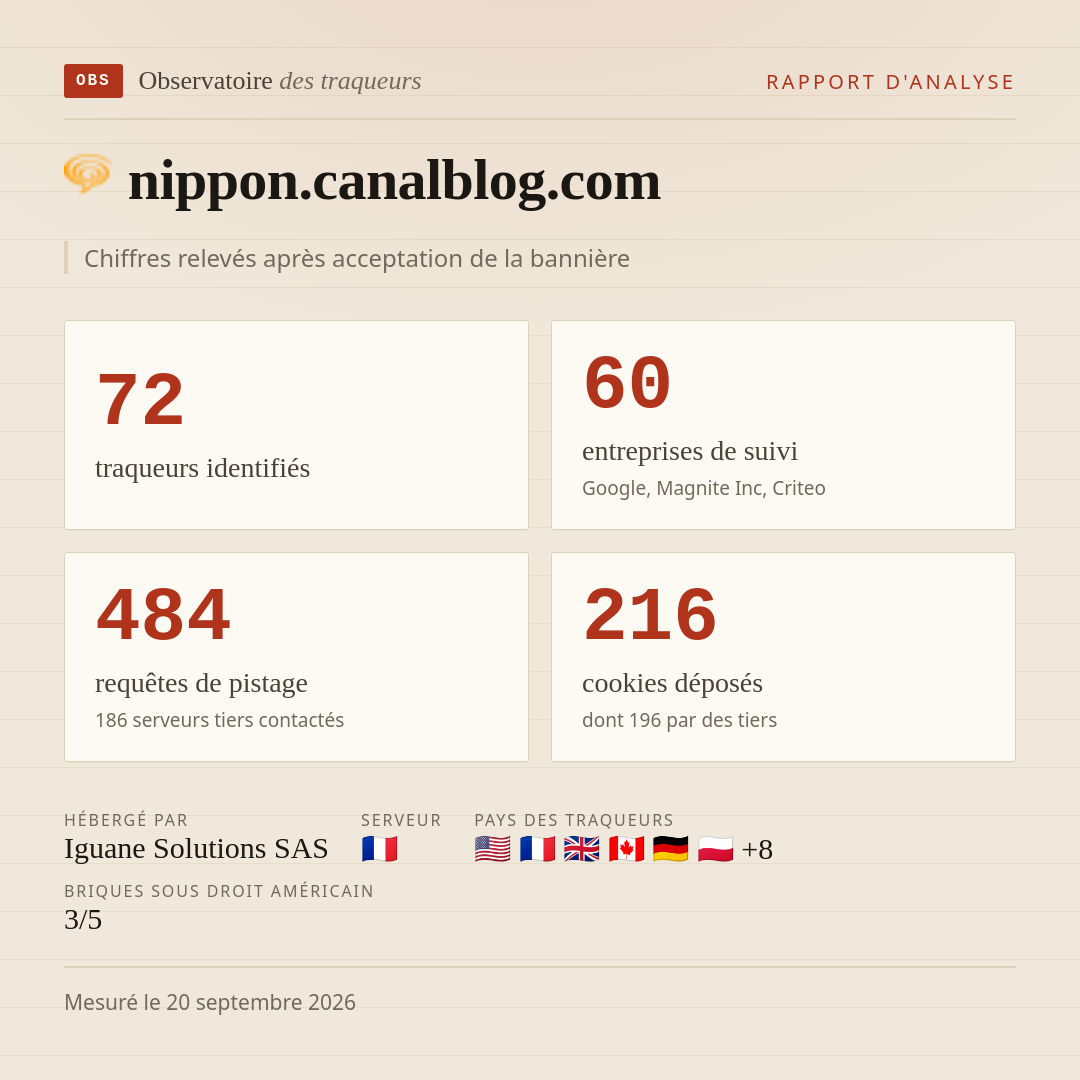 nippon.canalblog.com : 72 traqueurs identifiés, 60 entreprises de suivi, 484 requêtes de pistage. Chiffres relevés après acceptation de la bannière.
