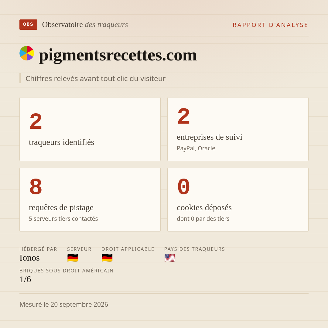 pigmentsrecettes.com : 2 traqueurs identifiés, 2 entreprises de suivi, 8 requêtes de pistage. Chiffres relevés avant tout clic du visiteur.