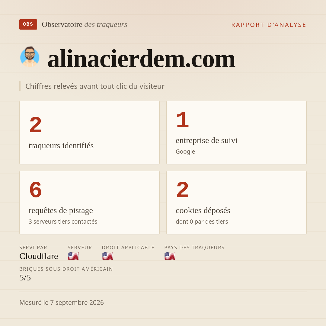 alinacierdem.com : 2 traqueurs identifiés, 1 entreprise de suivi, 6 requêtes de pistage. Chiffres relevés avant tout clic du visiteur.