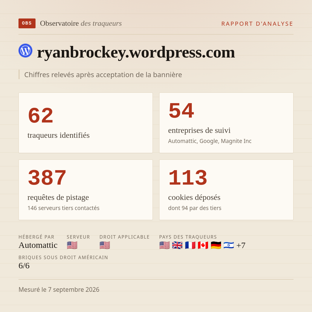 ryanbrockey.wordpress.com : 62 traqueurs identifiés, 54 entreprises de suivi, 387 requêtes de pistage. Chiffres relevés après acceptation de la bannière.