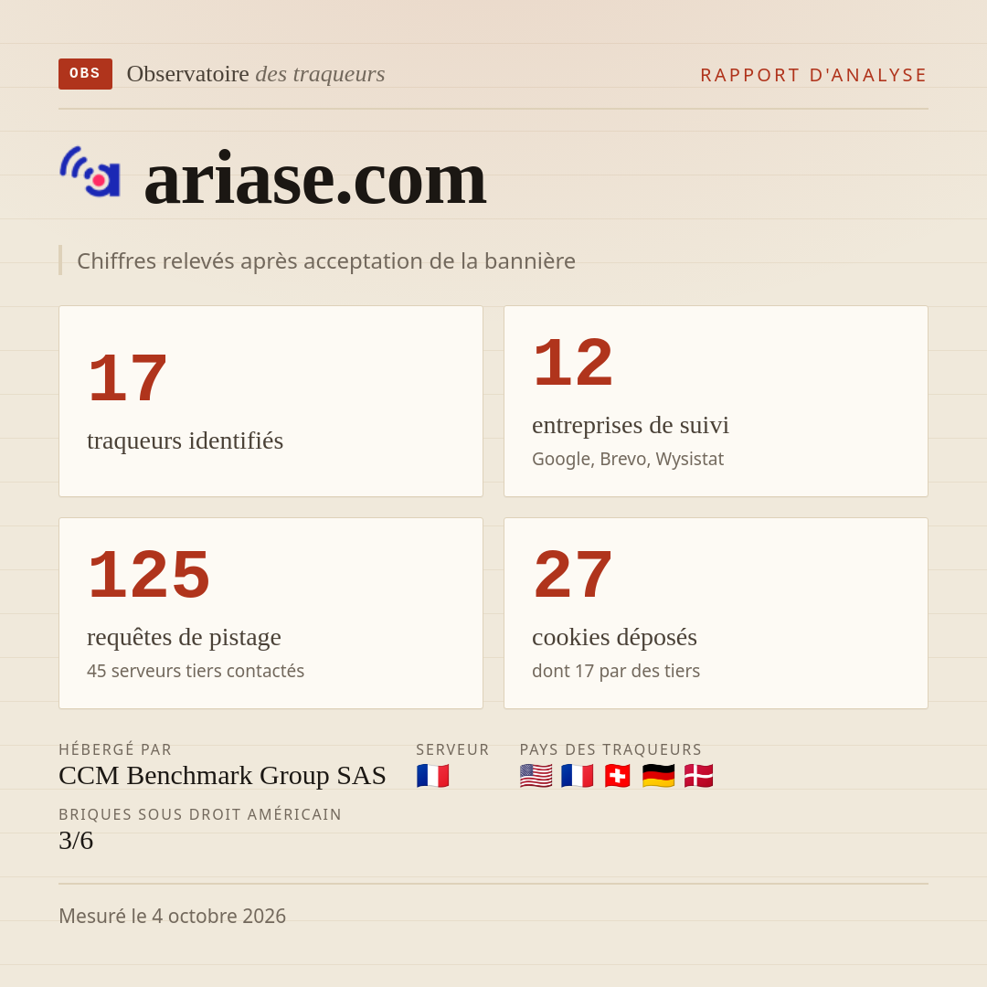 ariase.com : 17 traqueurs identifiés, 12 entreprises de suivi, 125 requêtes de pistage. Chiffres relevés après acceptation de la bannière.