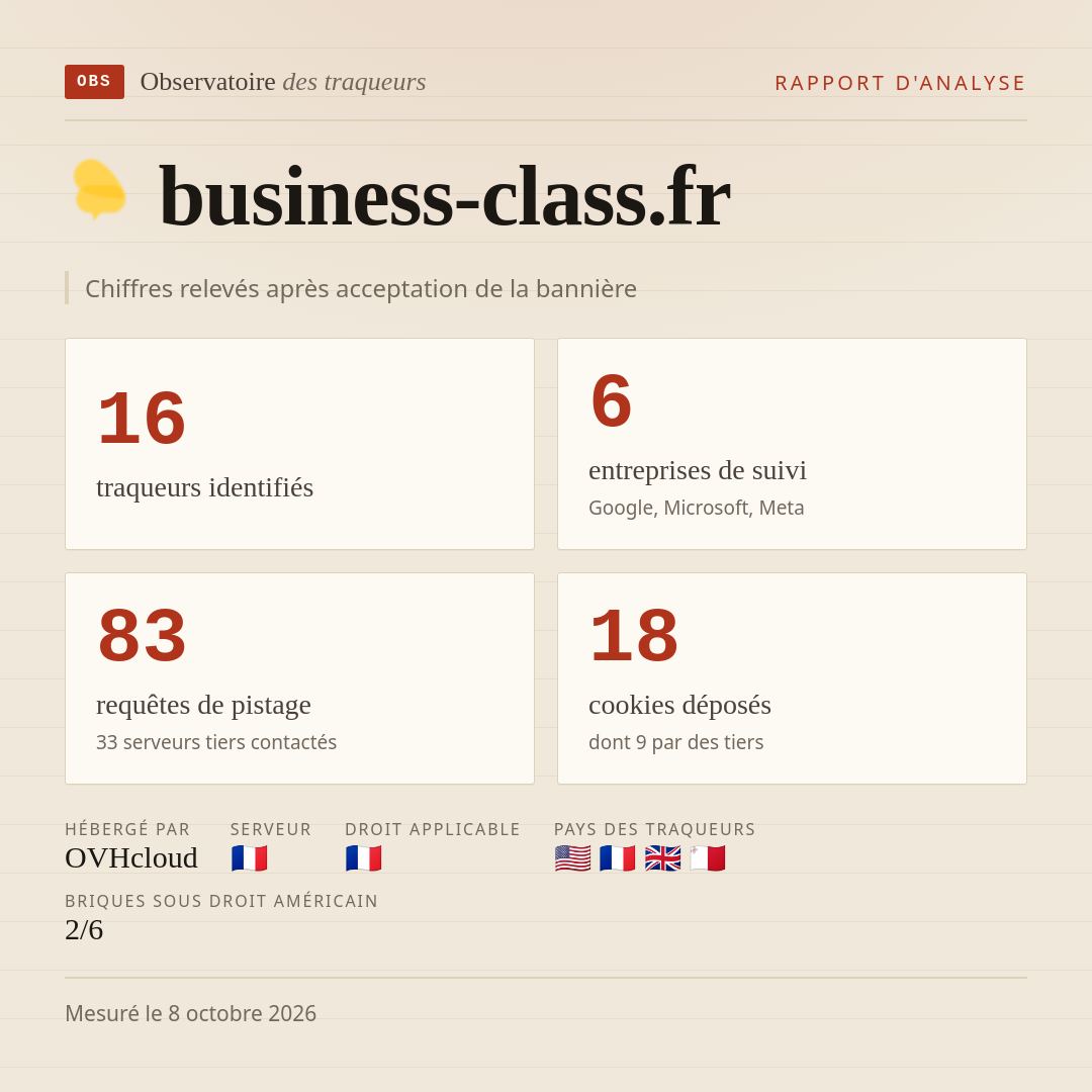 business-class.fr : 16 traqueurs identifiés, 6 entreprises de suivi, 83 requêtes de pistage. Chiffres relevés après acceptation de la bannière.