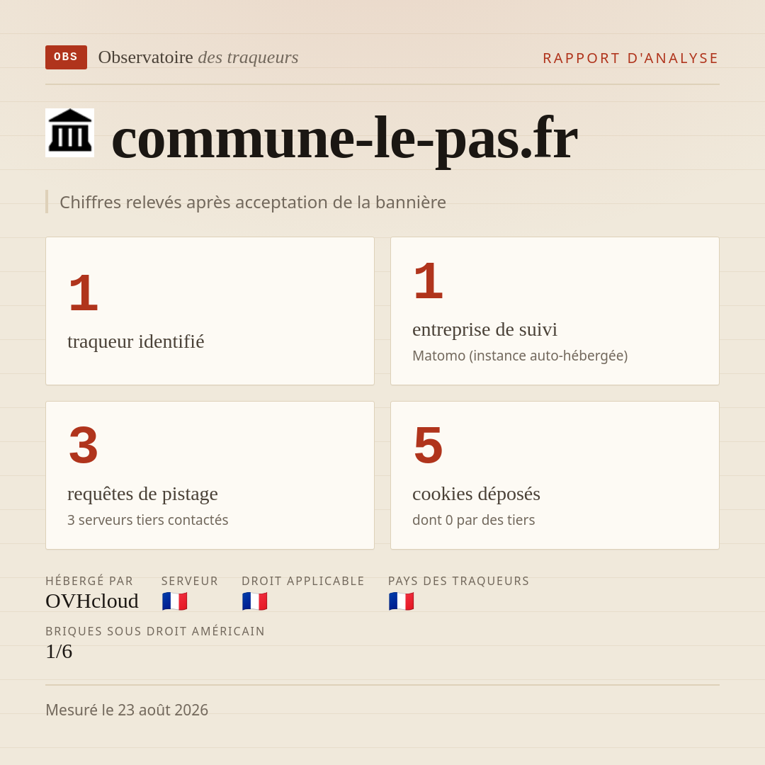 commune-le-pas.fr : 1 traqueur identifié, 1 entreprise de suivi, 3 requêtes de pistage. Chiffres relevés après acceptation de la bannière.