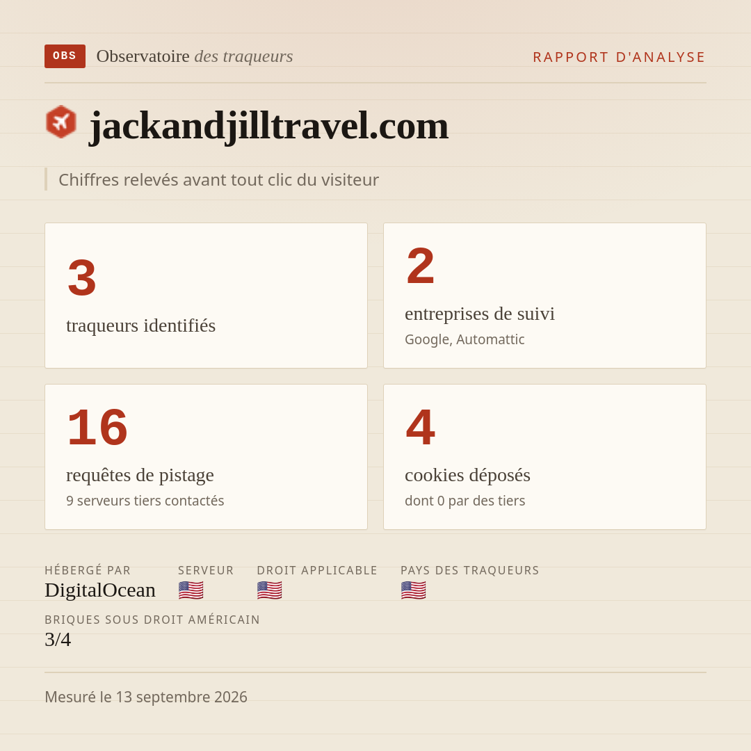 jackandjilltravel.com : 3 traqueurs identifiés, 2 entreprises de suivi, 16 requêtes de pistage. Chiffres relevés avant tout clic du visiteur.