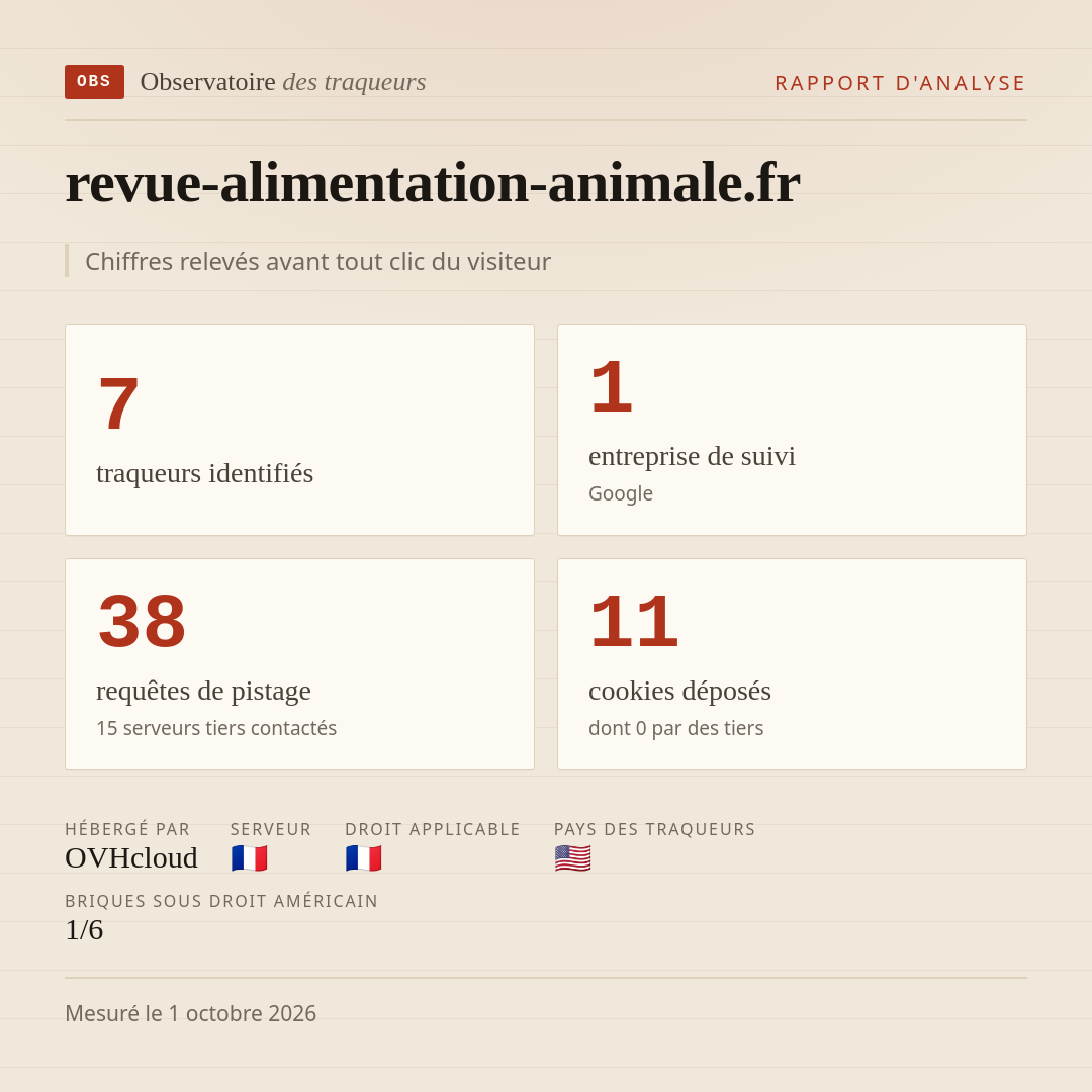 revue-alimentation-animale.fr : 7 traqueurs identifiés, 1 entreprise de suivi, 38 requêtes de pistage. Chiffres relevés avant tout clic du visiteur.