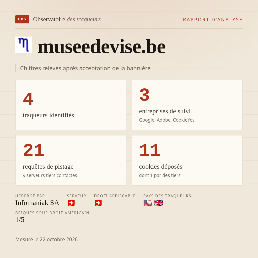 museedevise.be : 4 traqueurs identifiés, 3 entreprises de suivi, 21 requêtes de pistage. Chiffres relevés après acceptation de la bannière.