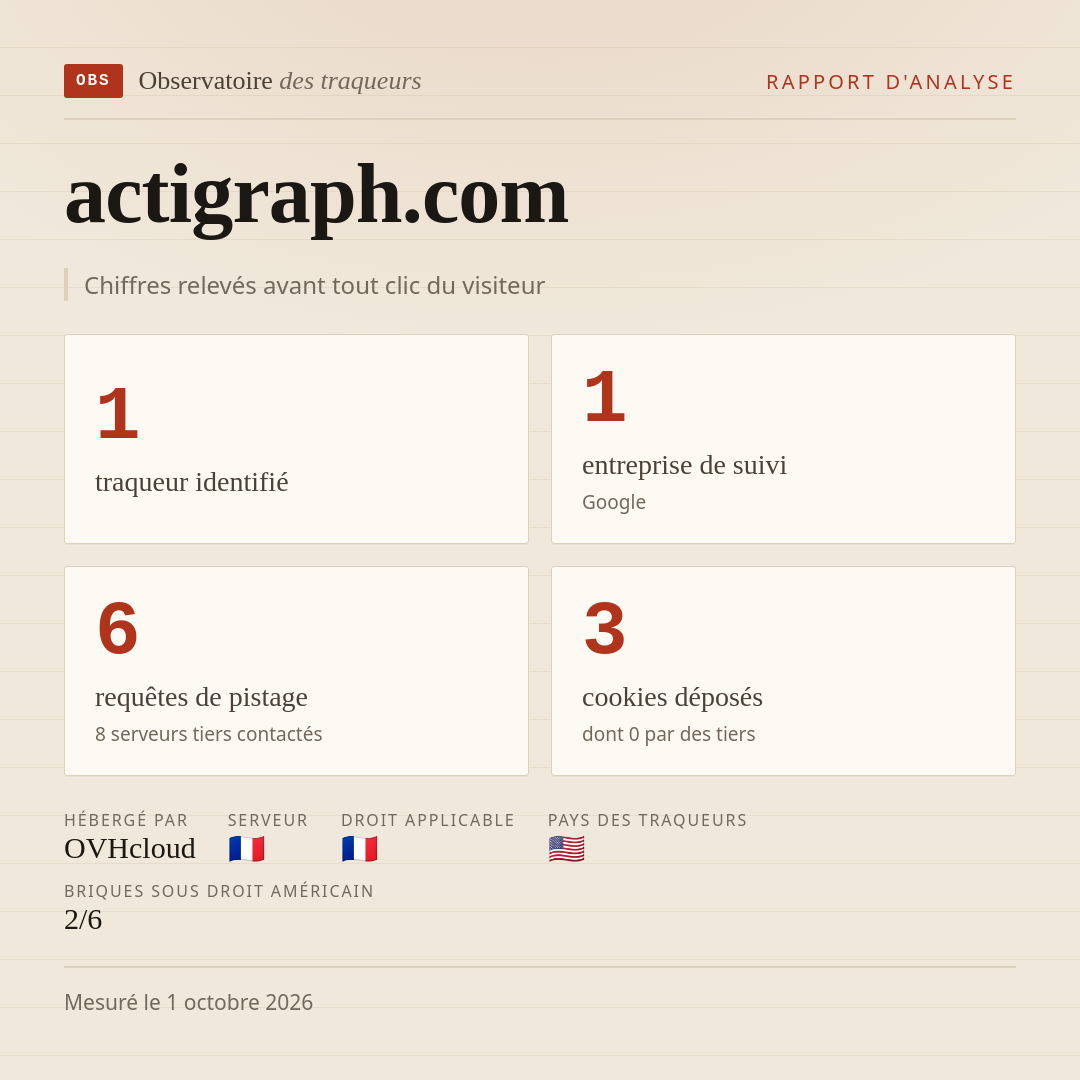 actigraph.com : 1 traqueur identifié, 1 entreprise de suivi, 6 requêtes de pistage. Chiffres relevés avant tout clic du visiteur.
