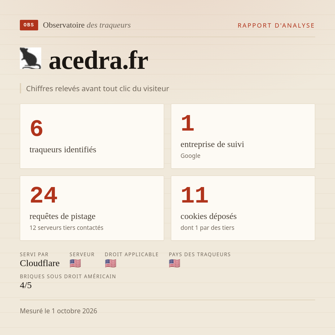 acedra.fr : 6 traqueurs identifiés, 1 entreprise de suivi, 24 requêtes de pistage. Chiffres relevés avant tout clic du visiteur.