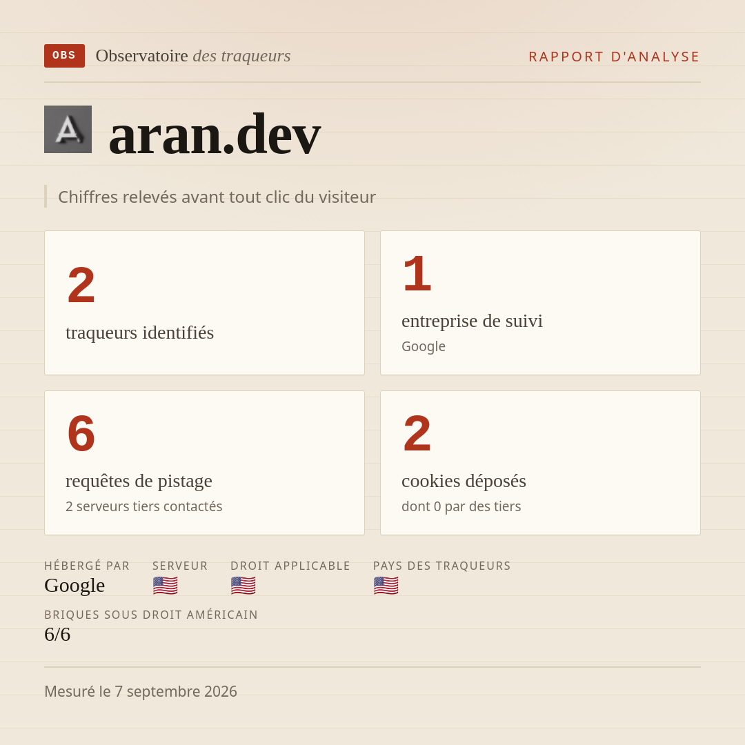 aran.dev : 2 traqueurs identifiés, 1 entreprise de suivi, 6 requêtes de pistage. Chiffres relevés avant tout clic du visiteur.