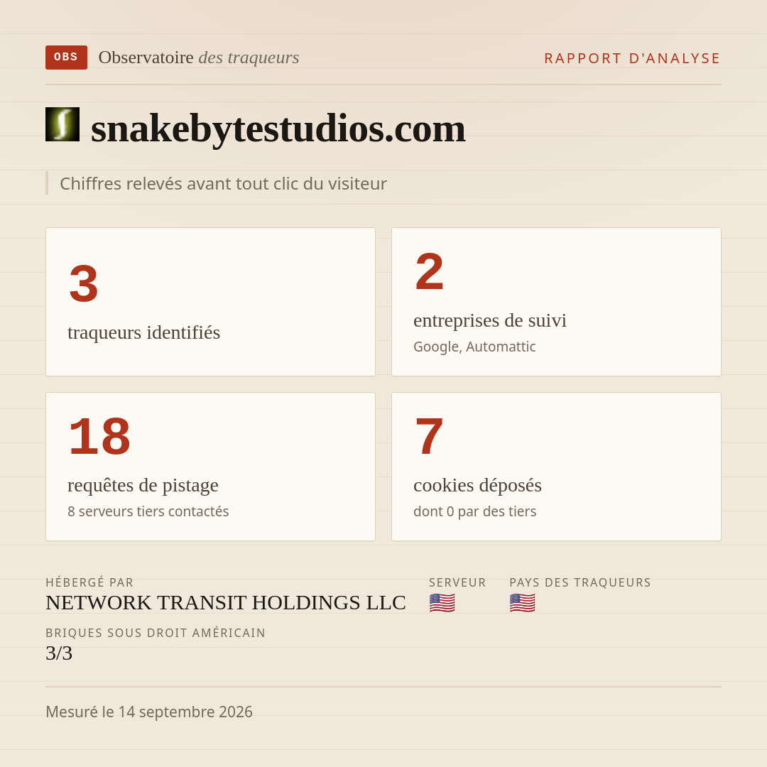 snakebytestudios.com : 3 traqueurs identifiés, 2 entreprises de suivi, 18 requêtes de pistage. Chiffres relevés avant tout clic du visiteur.