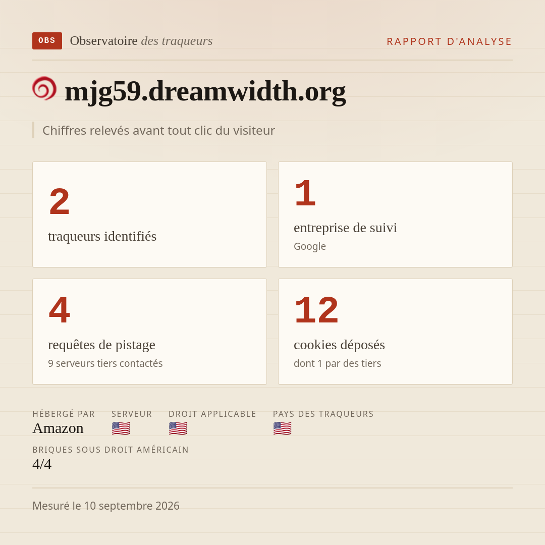mjg59.dreamwidth.org : 2 traqueurs identifiés, 1 entreprise de suivi, 4 requêtes de pistage. Chiffres relevés avant tout clic du visiteur.