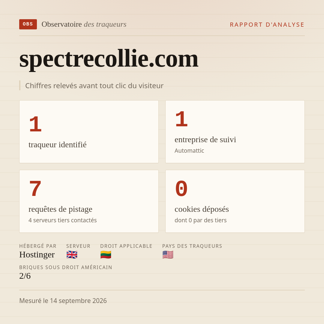 spectrecollie.com : 1 traqueur identifié, 1 entreprise de suivi, 7 requêtes de pistage. Chiffres relevés avant tout clic du visiteur.